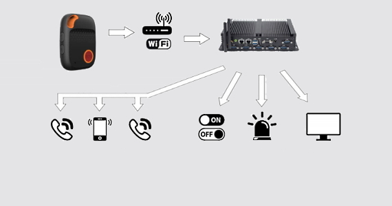 Automatic emergency call processing auns anlagensteuerung