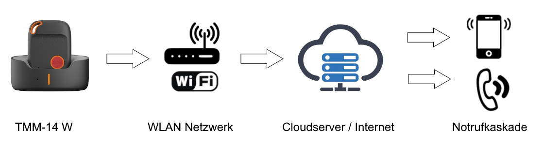 PNA emergency call via local network