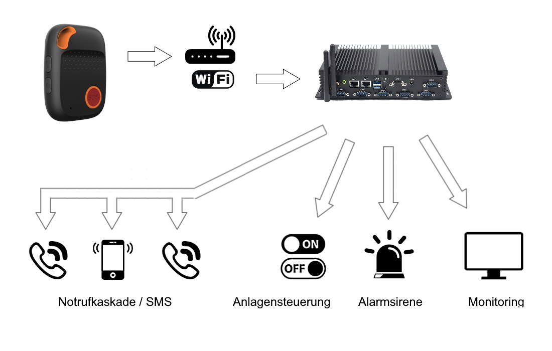 WLAN personal emergency call system with local emergency call centre